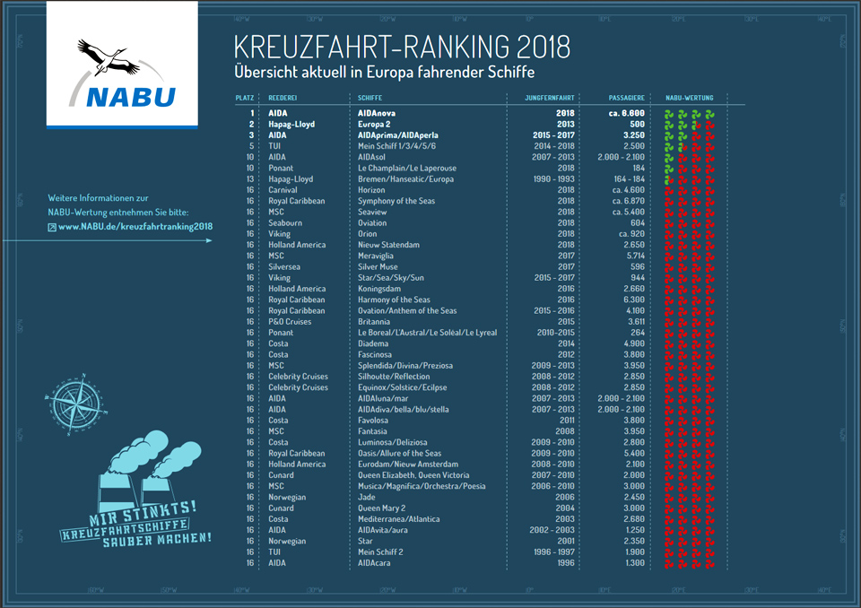 18404 NABU Kreuzfahrt Ranking 2018