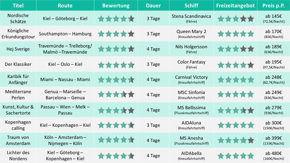 18407 00 Tabelle Minikreuzfahrten Travelcircus.de