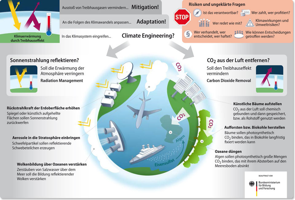 Grafik: Bundesministerium fr Bildung und Forschung