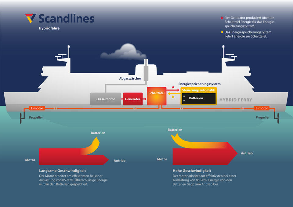 Zeichnung: Scandlines, Rostock