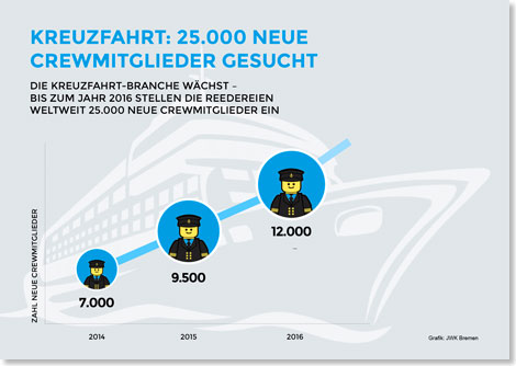 Alleine fr die Schiffsneubauten bentigen die Reedereien in den kommenden zwei Jahren mehr als 25.000 neue Crew-Mitglieder.