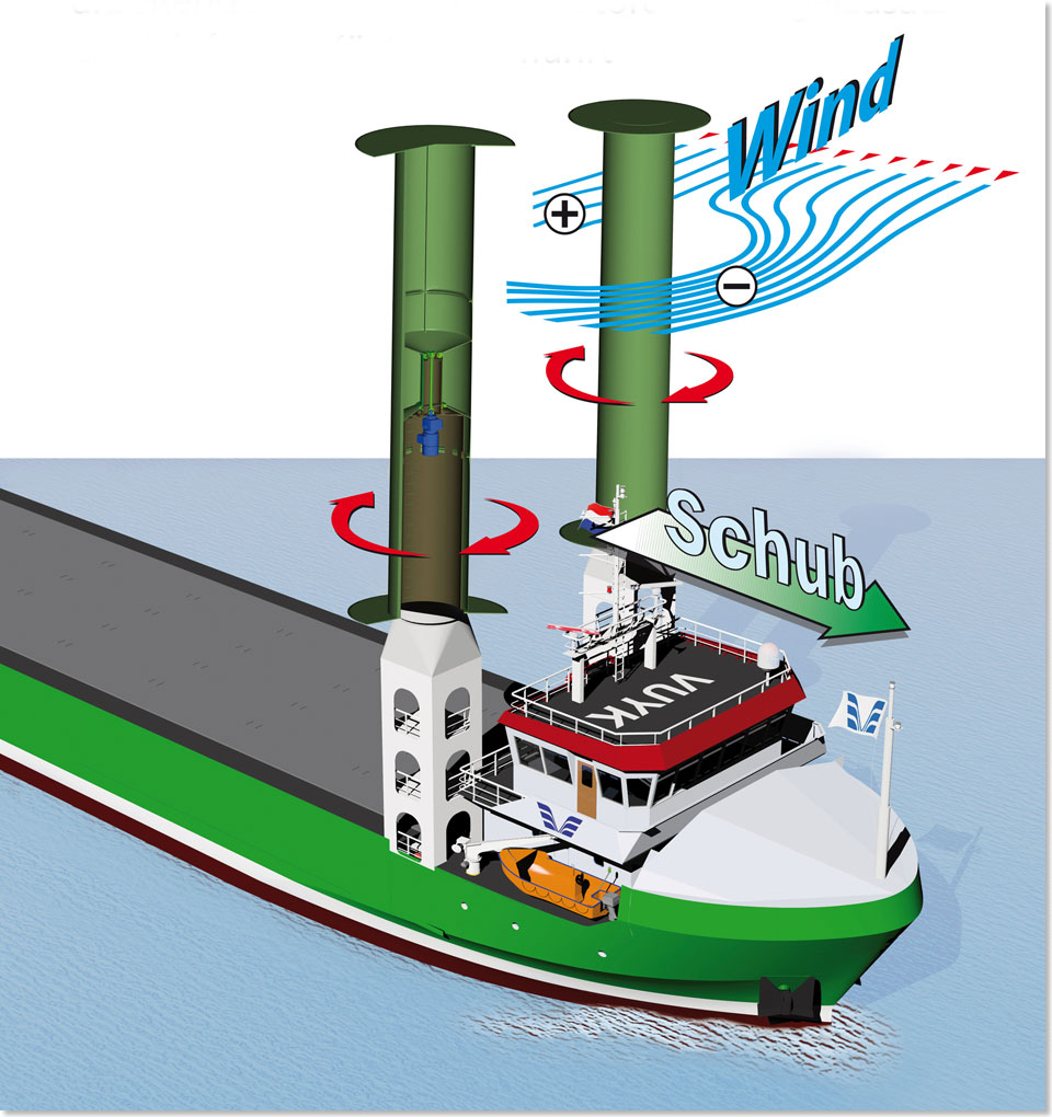 Im Mast treibt ein Elektromotor den Rotor mit stufenlos regelbaren Drehzahlen an.