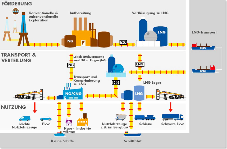 Erdgas Transportkette von der Quelle bis zum Verbraucher.