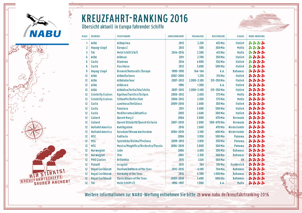 Erstmals erhielt der NABU in diesem Jahr die Daten fr das Kreuzfahrt-Ranking aggregiert ber den Kreuzfahrt-Dachverband CLIA, anstatt gesondert von den 