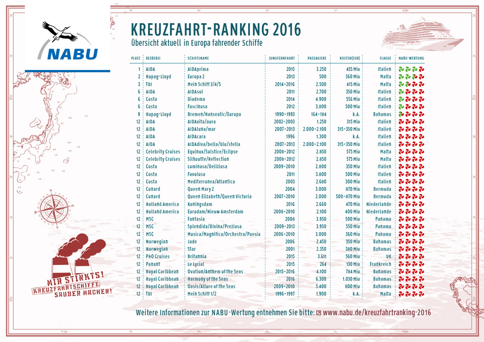 Erstmals erhielt der NABU in diesem Jahr die Daten fr das Kreuzfahrt-Ranking aggregiert ber den Kreuzfahrt-Dachverband CLIA, anstatt gesondert von den 