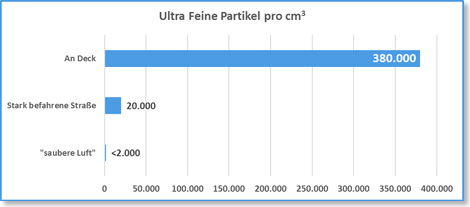 Nabu: Schadstoffe der Kreuzfahrtschiffe.